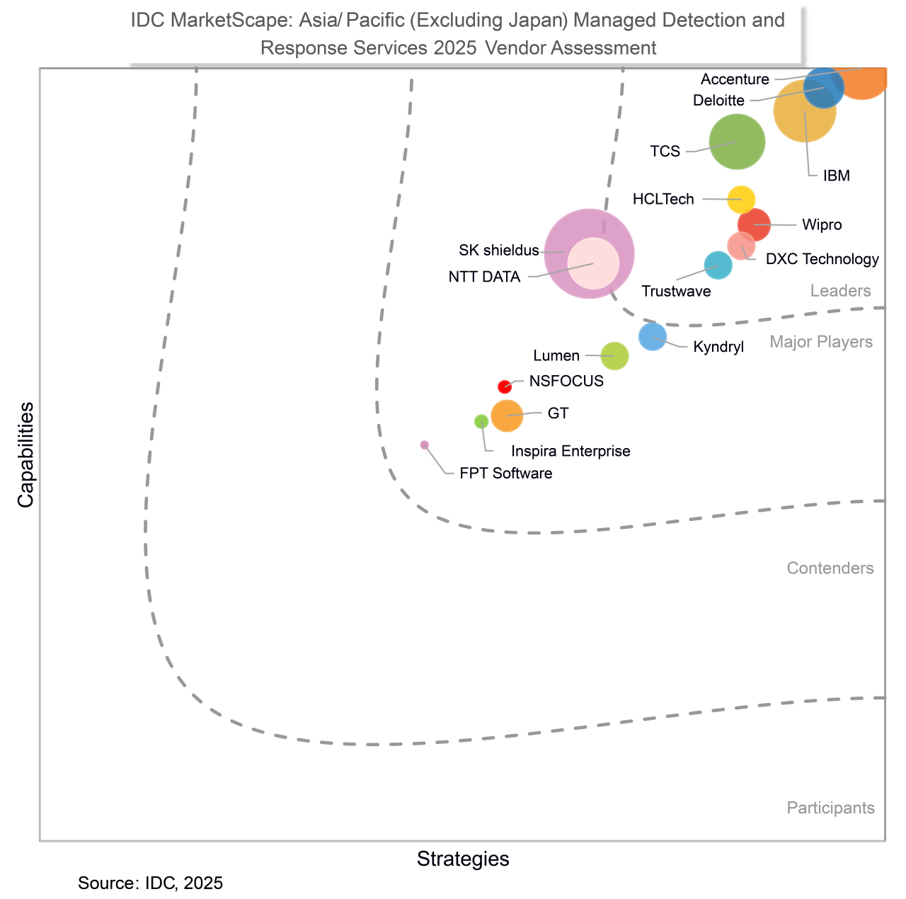 IDC MarketScape: Asia/Pacific (Excluding Japan) Managed Detection and Response Services 2025 Vendor Assessment
