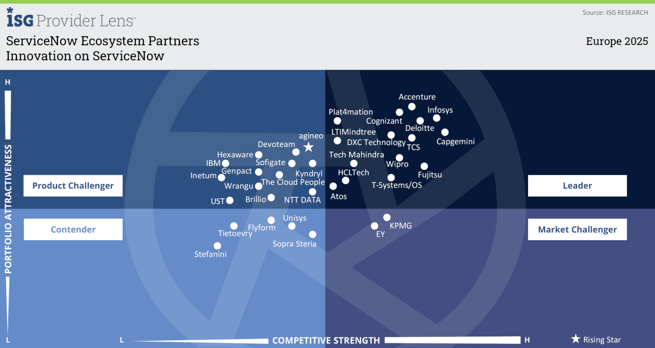 ISG Provider Lens Report 2025,  Snowflake Managed and Support Services | DXC Technology