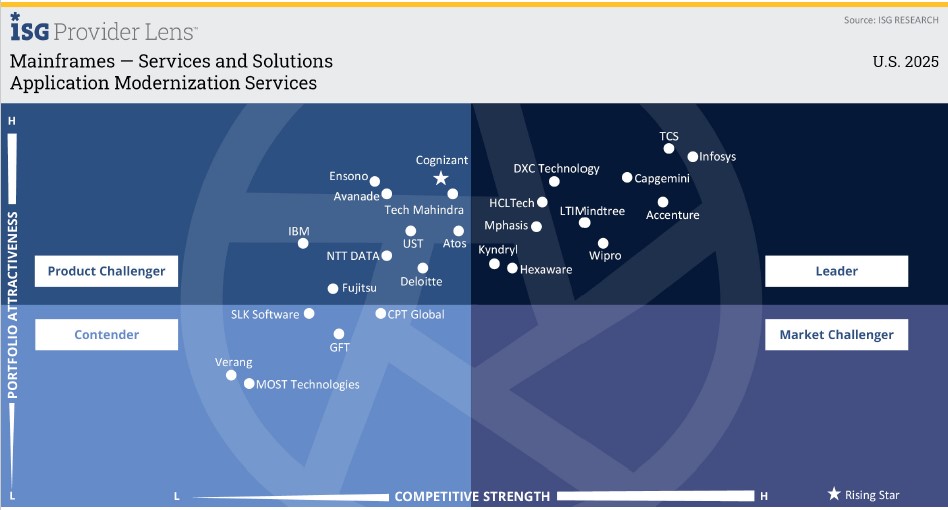 ISG names DXC a mainframe applications modernizations services leader in US | DXC Technology