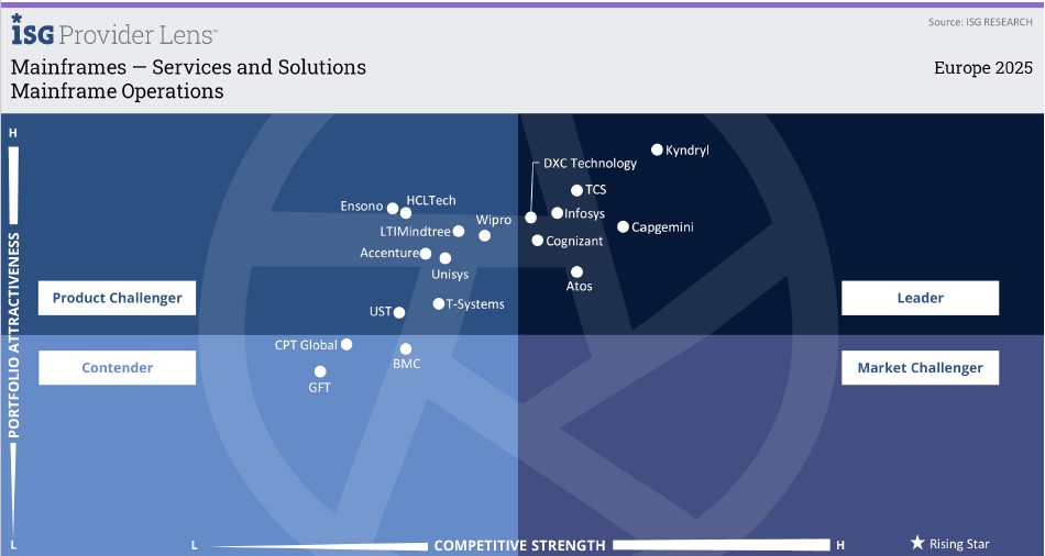 ISG awards DXC Mainframe Operations leadership slot for Eruope in chart | DXC Technology