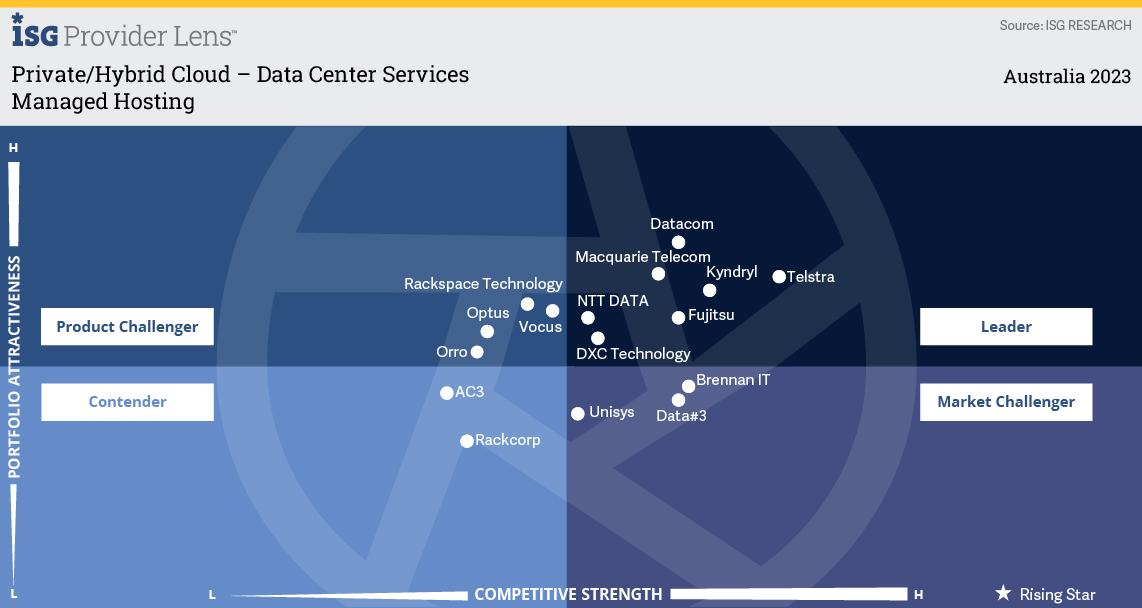 ISG ProviderLens™ Quadrant Report