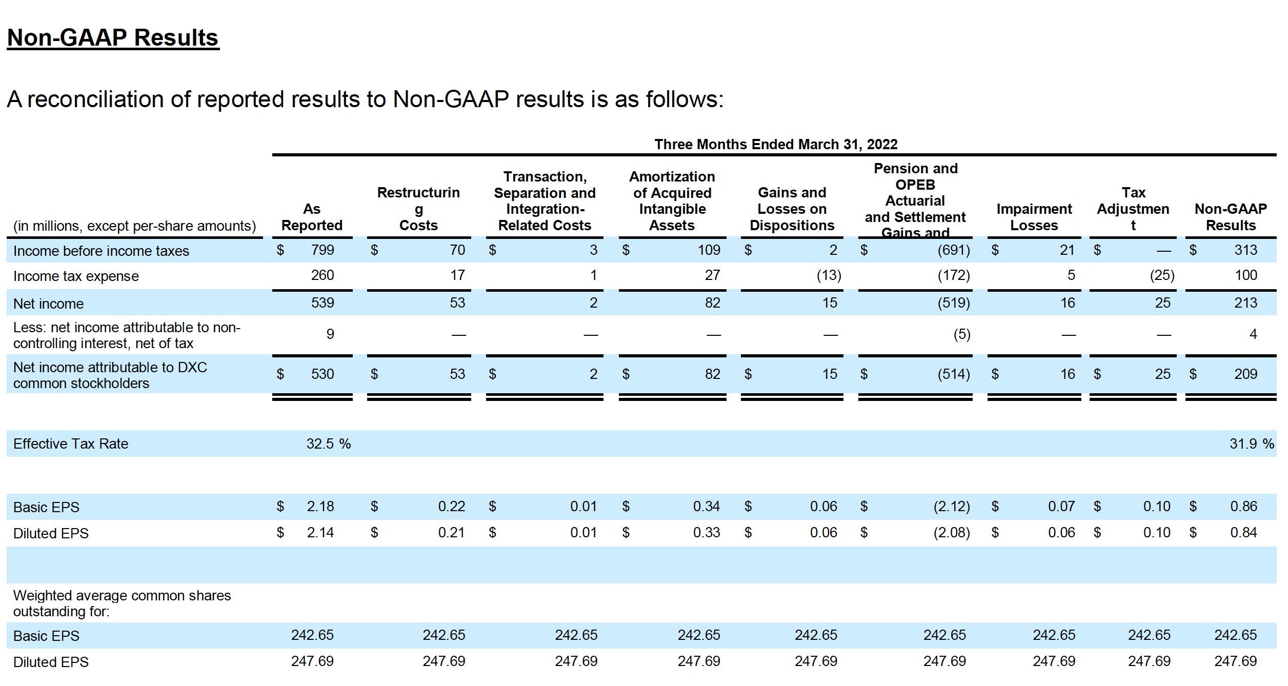 Non-GAAP Results chart 1