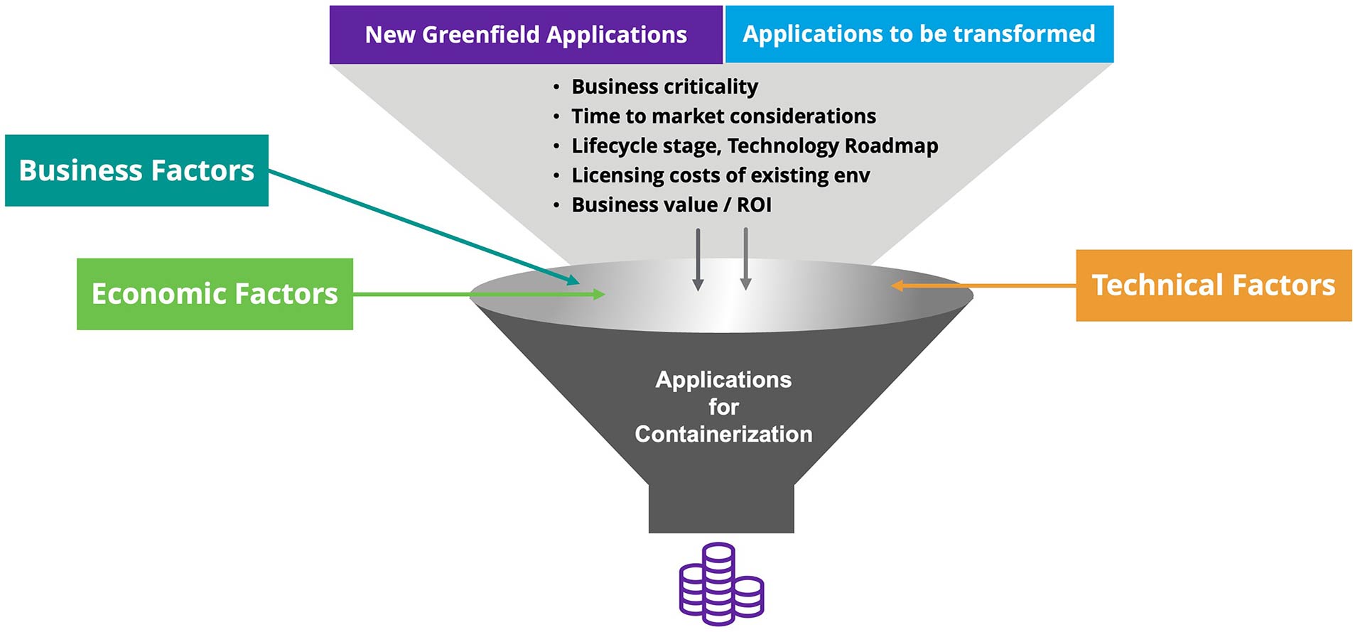 Application Candidates for Containerization