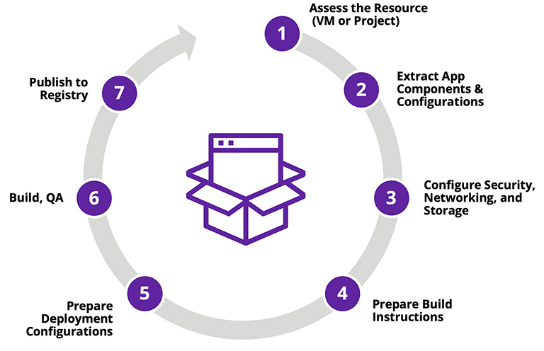 Our 7-step aCaaS process