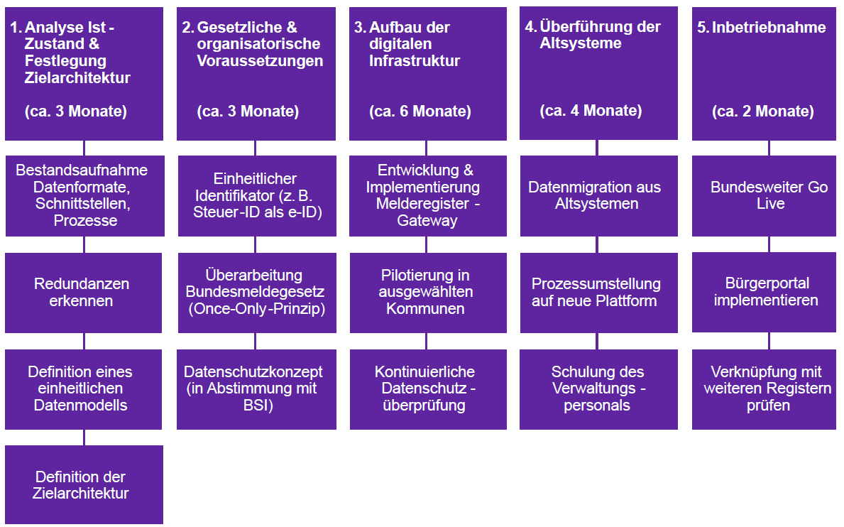 Infografiken, Deutschland braucht Umsetzer:innen, Public Sector DACH | DXC Technology