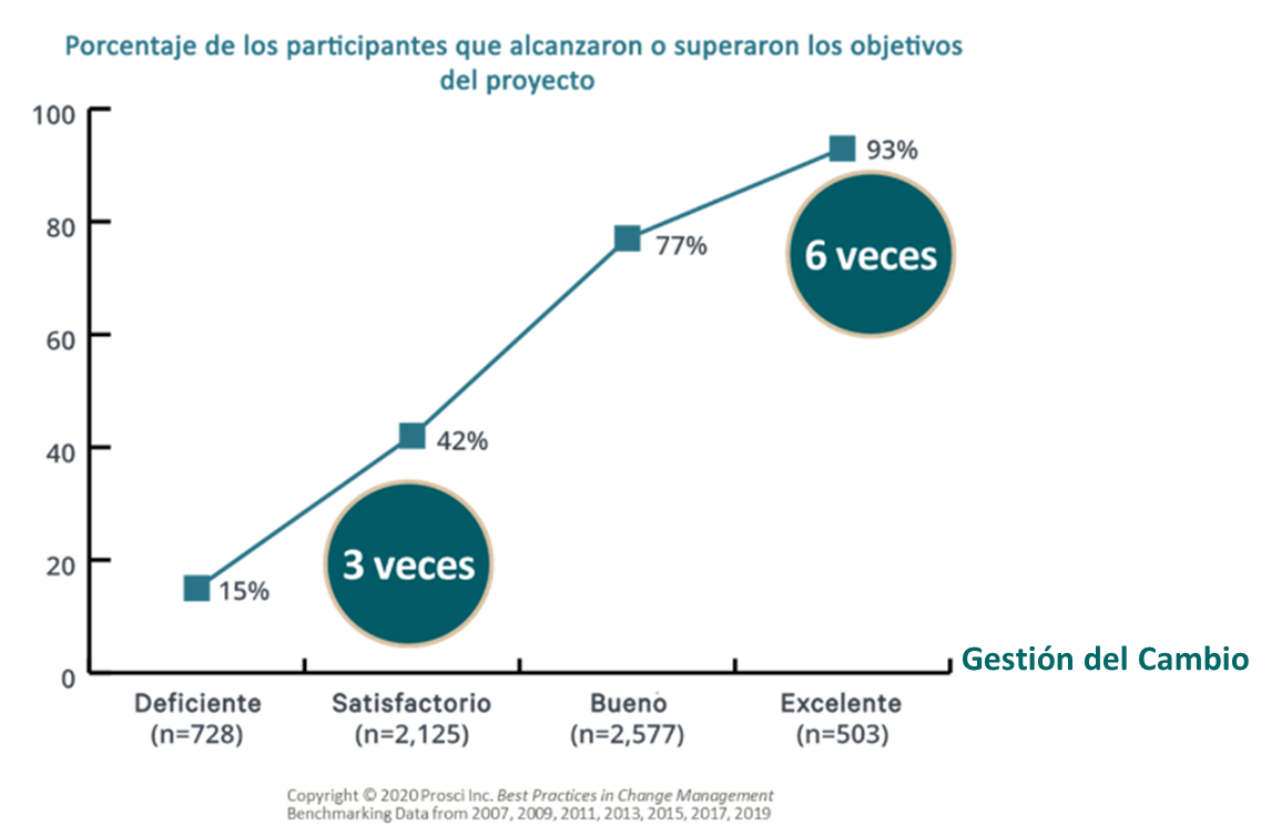 La gestión del cambio 