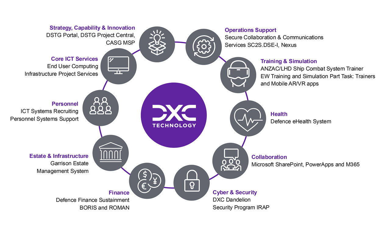 DXC offers the following comprehensive end to end services to our defence force.