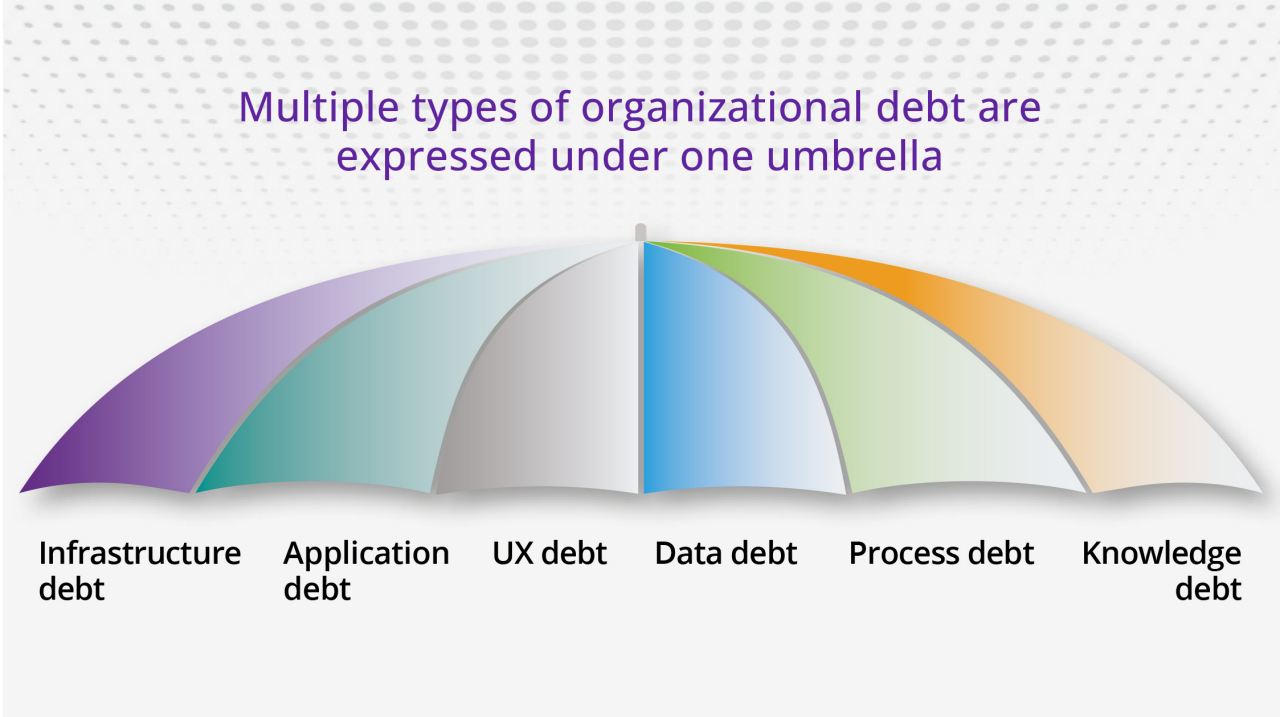 umbrella graphic of types of tech debt | DXC Technology