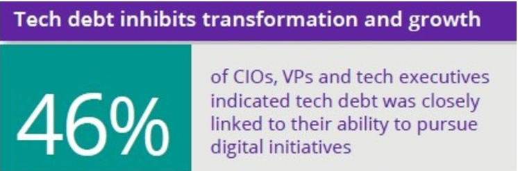 Stat on tech debt's impact on digital initiatives pursuit | DXC Technology Insights 