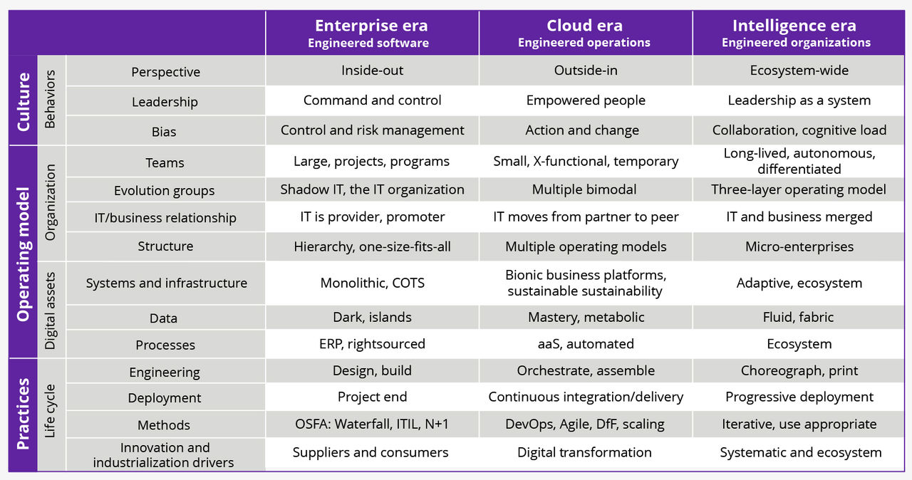 chart showing 3 eras of organizational IT | DXC Technology Insights