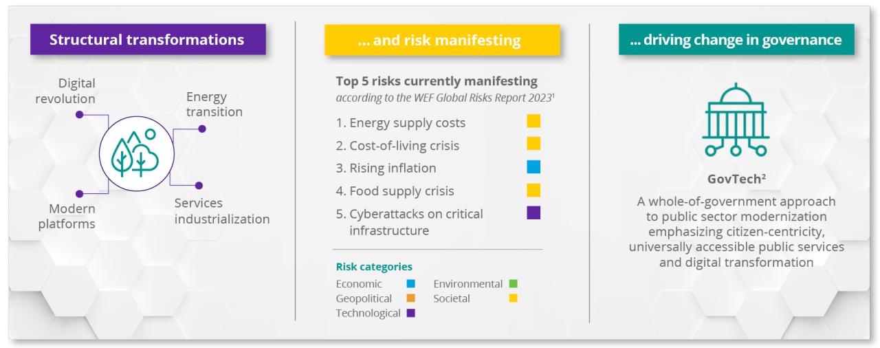 Chart of changes in public administration due to hyper-disruption, Public Sector | DXC Technology Insights