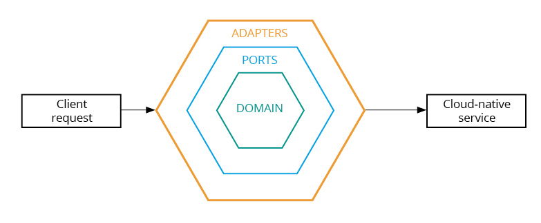 Infographic of components in hexagonal architectures | DXC Technology