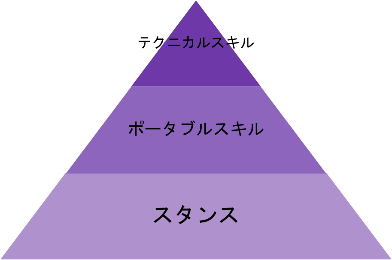 skill pyramid