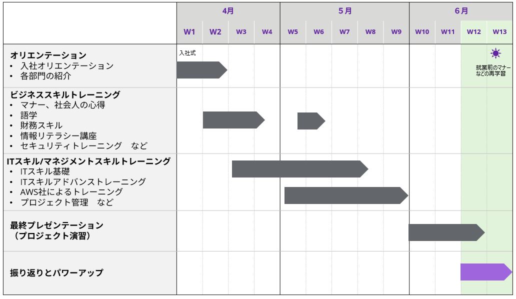 研修のタイムライン