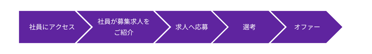 リファラル採用プロセス図