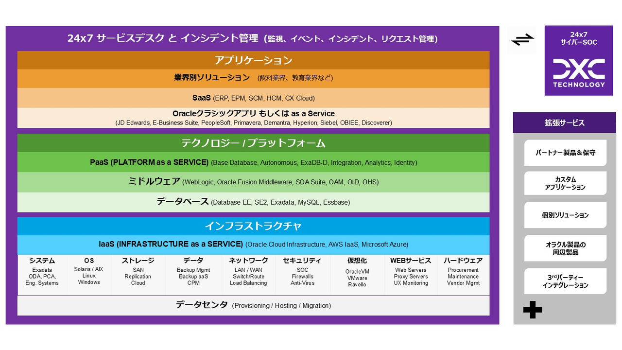 DXC Oracle service portfolio