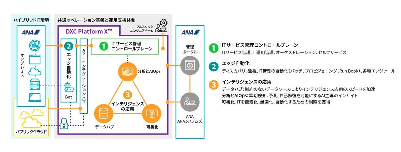 No-Opsを実現する次世代オペレーション環境