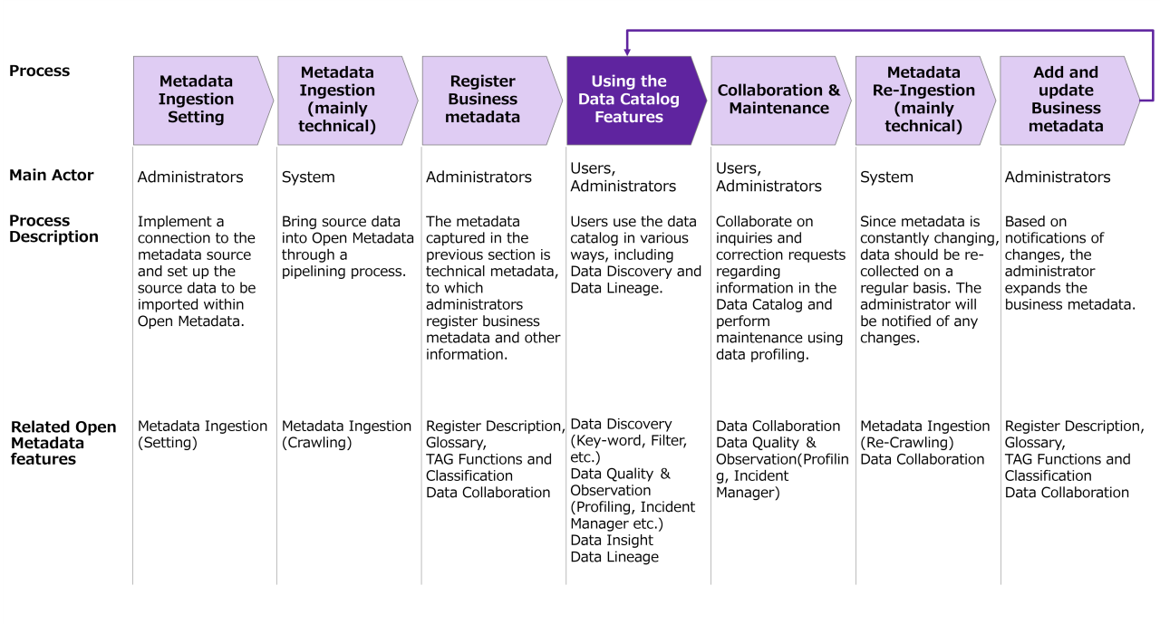 OSS_Open Metadata_Process