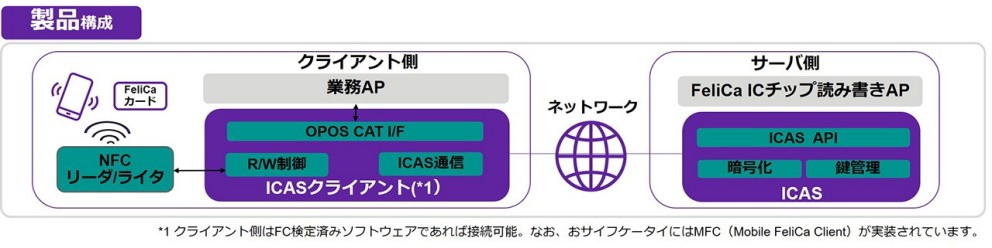 FeliCa | DXC Technology - オファリング