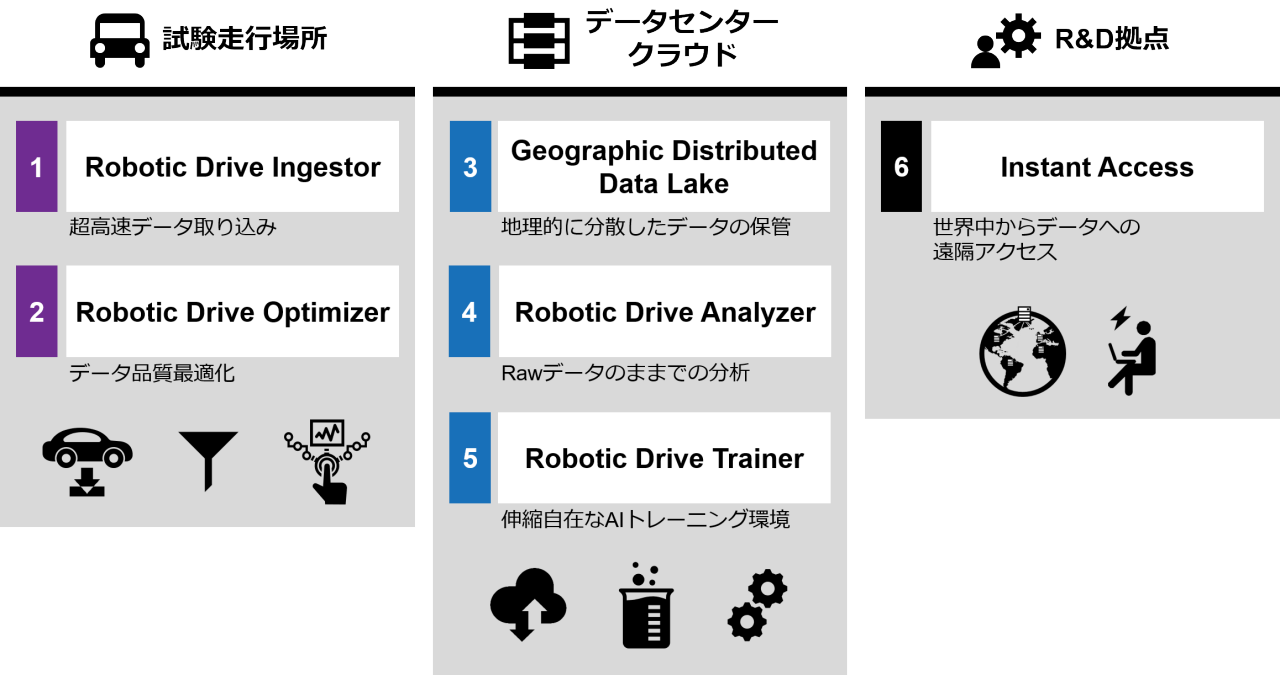 RoboticDrive Overview