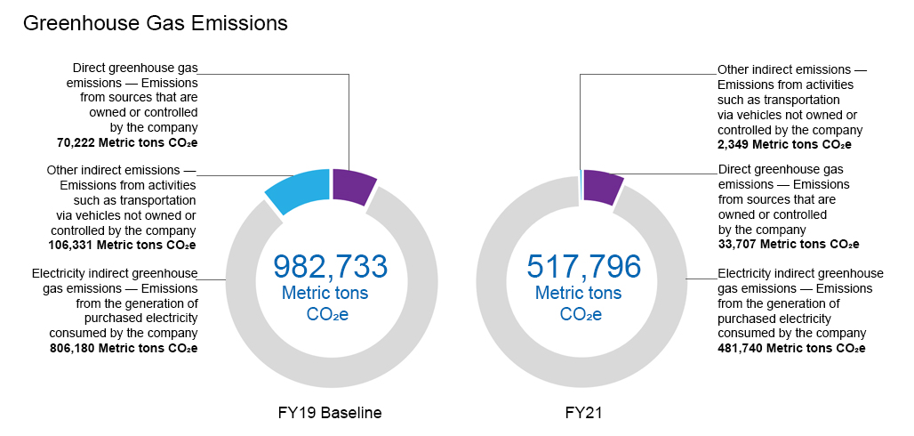 Greenhouse Gas Emissions FY19-FY21