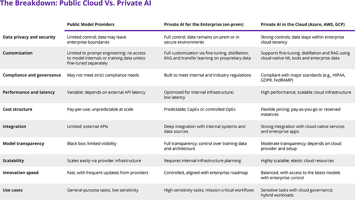table listing differences between Private AI and Public Cloud | DXC Technology