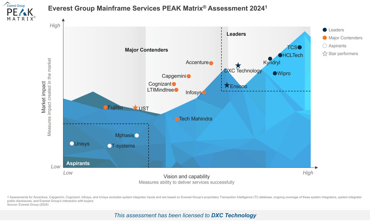 Everest mainframe services leader 2024